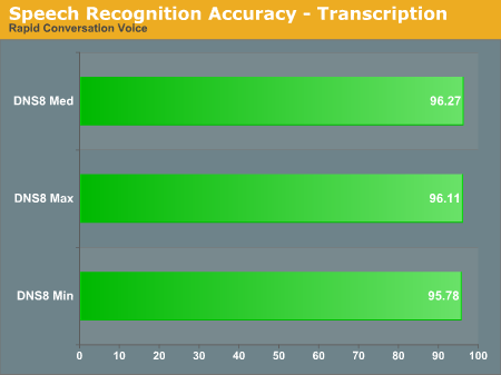 Speech Recognition Accuracy - Transcription
